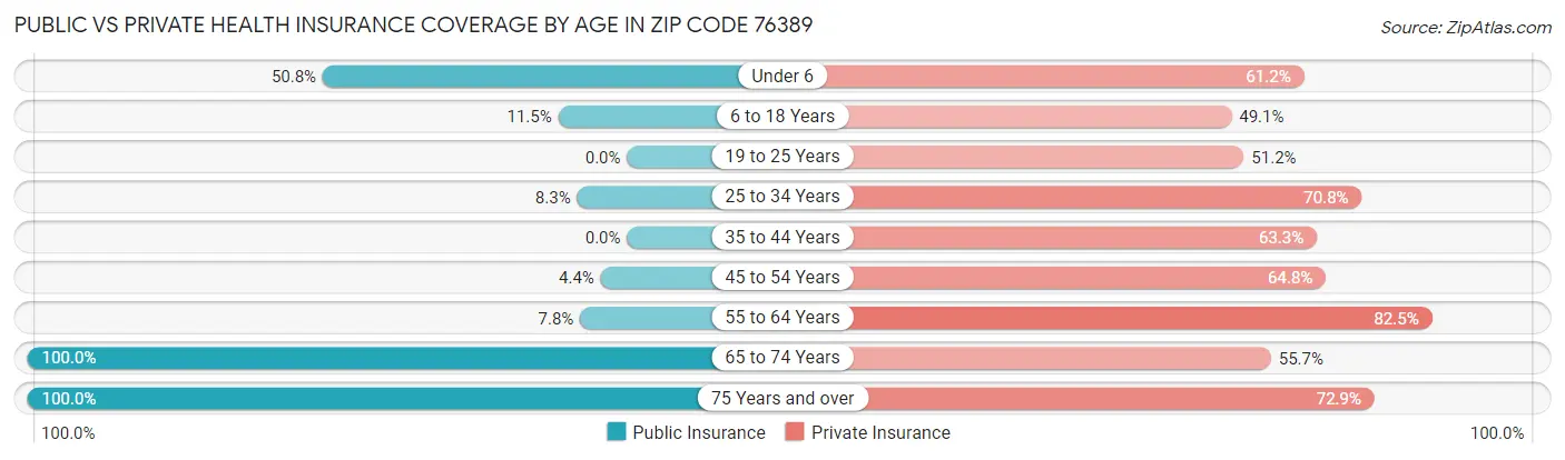 Public vs Private Health Insurance Coverage by Age in Zip Code 76389