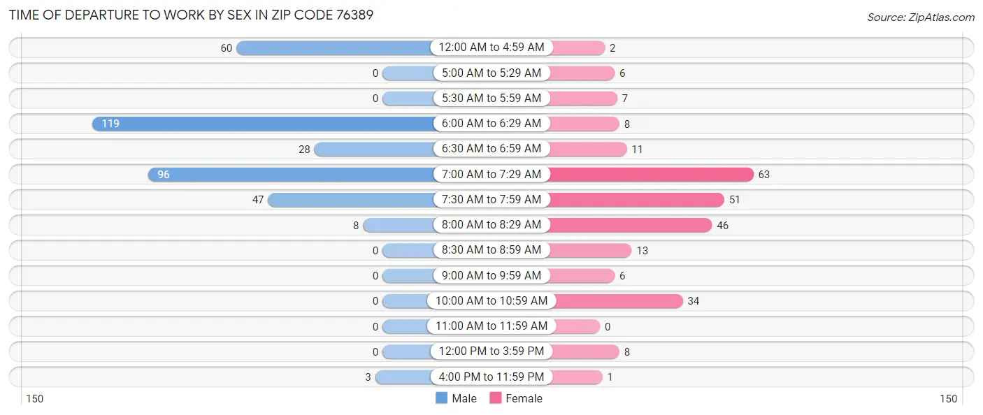 Time of Departure to Work by Sex in Zip Code 76389