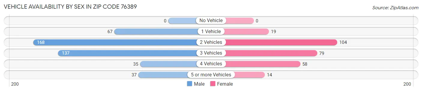 Vehicle Availability by Sex in Zip Code 76389