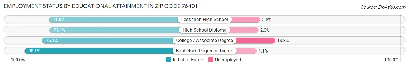 Employment Status by Educational Attainment in Zip Code 76401