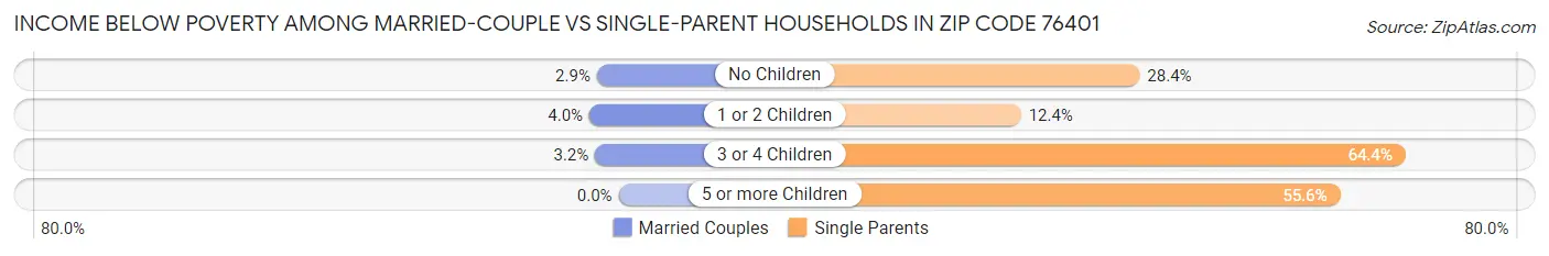 Income Below Poverty Among Married-Couple vs Single-Parent Households in Zip Code 76401