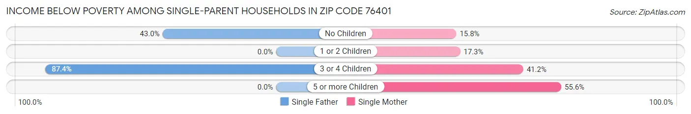 Income Below Poverty Among Single-Parent Households in Zip Code 76401