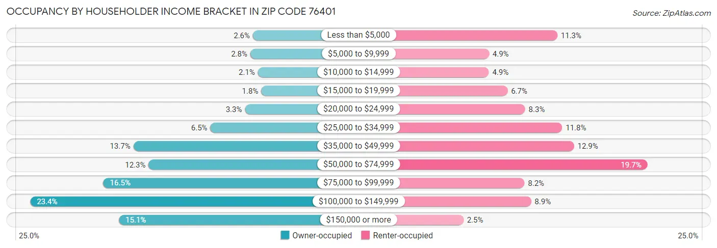 Occupancy by Householder Income Bracket in Zip Code 76401