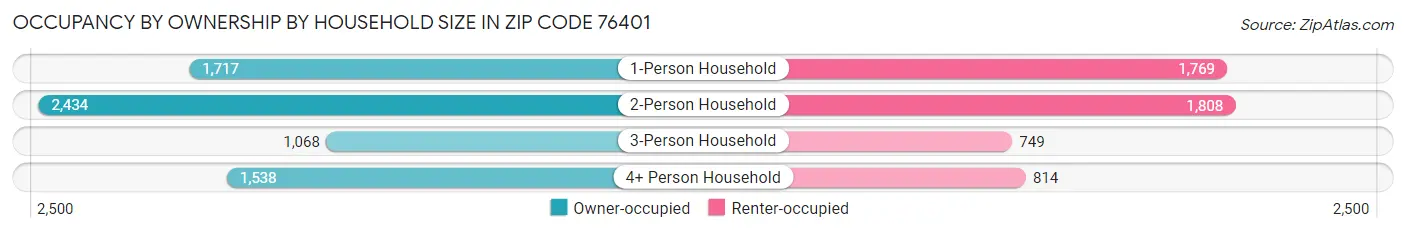 Occupancy by Ownership by Household Size in Zip Code 76401