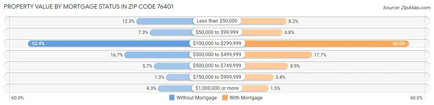 Property Value by Mortgage Status in Zip Code 76401