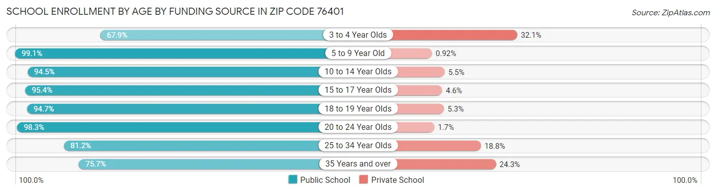 School Enrollment by Age by Funding Source in Zip Code 76401