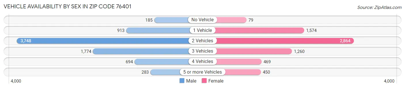 Vehicle Availability by Sex in Zip Code 76401