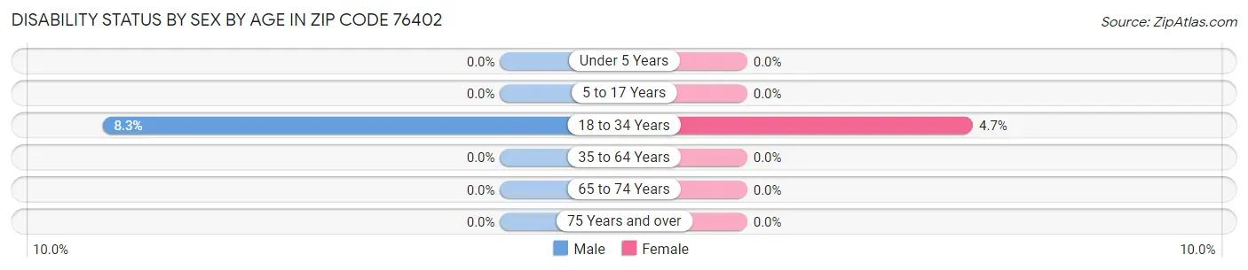 Disability Status by Sex by Age in Zip Code 76402