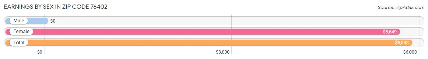 Earnings by Sex in Zip Code 76402