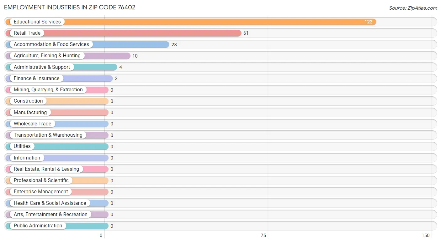 Employment Industries in Zip Code 76402