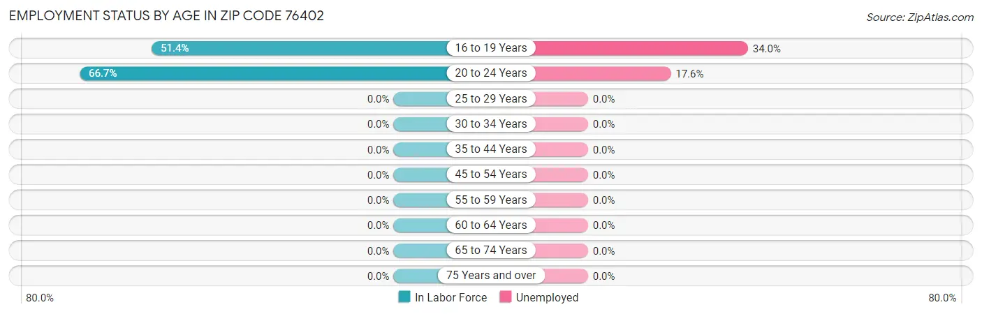 Employment Status by Age in Zip Code 76402