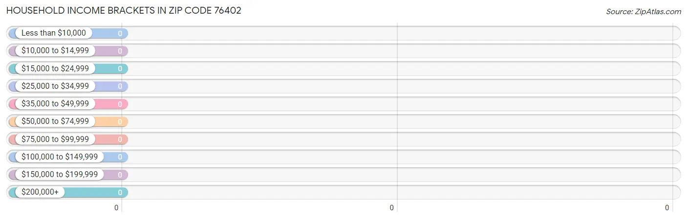 Household Income Brackets in Zip Code 76402