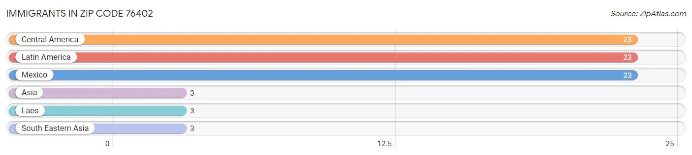 Immigrants in Zip Code 76402