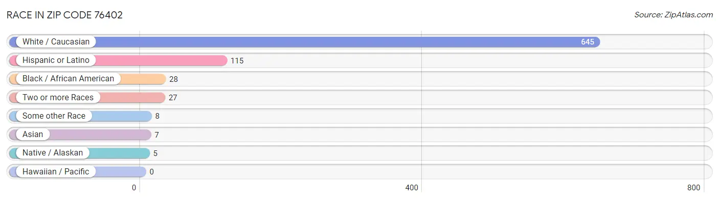 Race in Zip Code 76402
