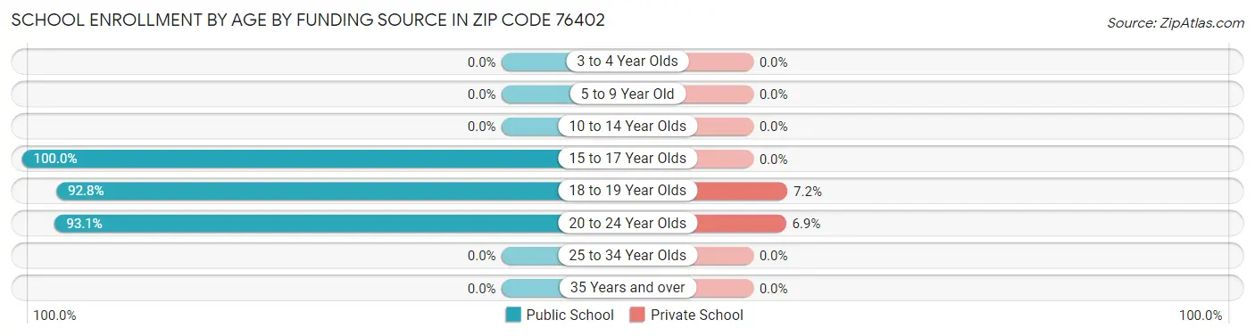 School Enrollment by Age by Funding Source in Zip Code 76402