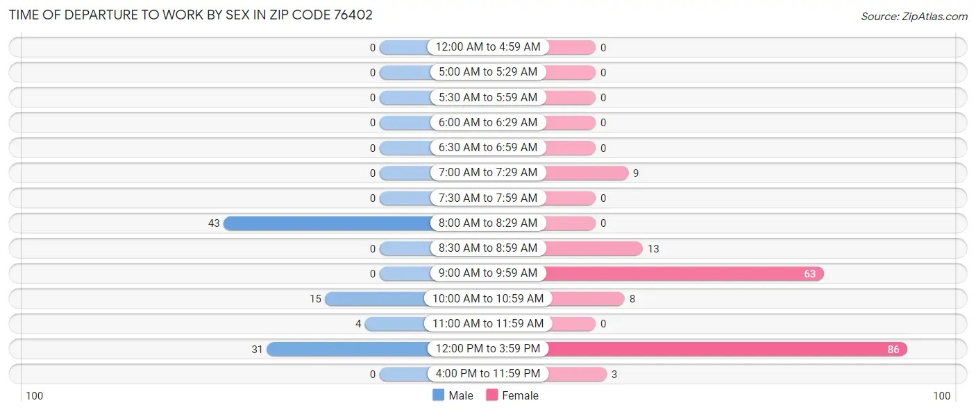 Time of Departure to Work by Sex in Zip Code 76402