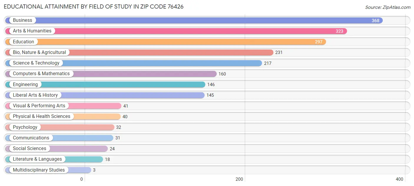 Educational Attainment by Field of Study in Zip Code 76426