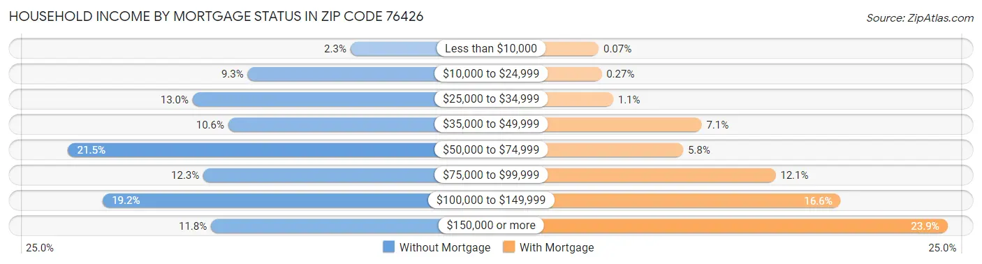 Household Income by Mortgage Status in Zip Code 76426