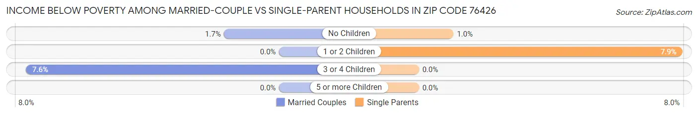 Income Below Poverty Among Married-Couple vs Single-Parent Households in Zip Code 76426