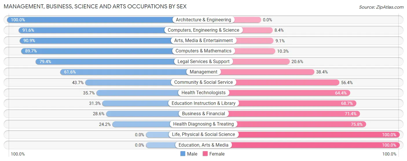 Management, Business, Science and Arts Occupations by Sex in Zip Code 76426