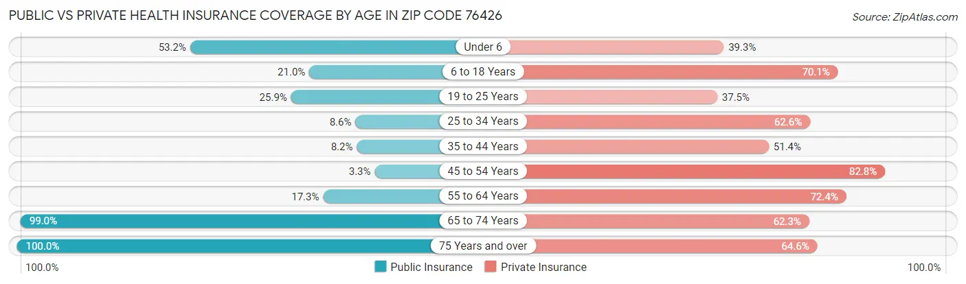 Public vs Private Health Insurance Coverage by Age in Zip Code 76426