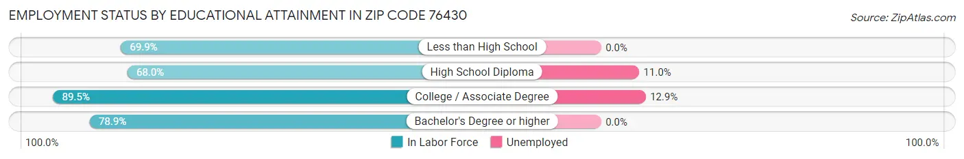 Employment Status by Educational Attainment in Zip Code 76430