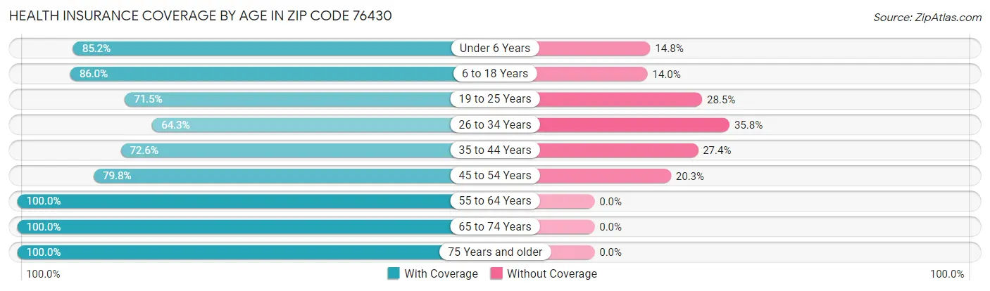 Health Insurance Coverage by Age in Zip Code 76430