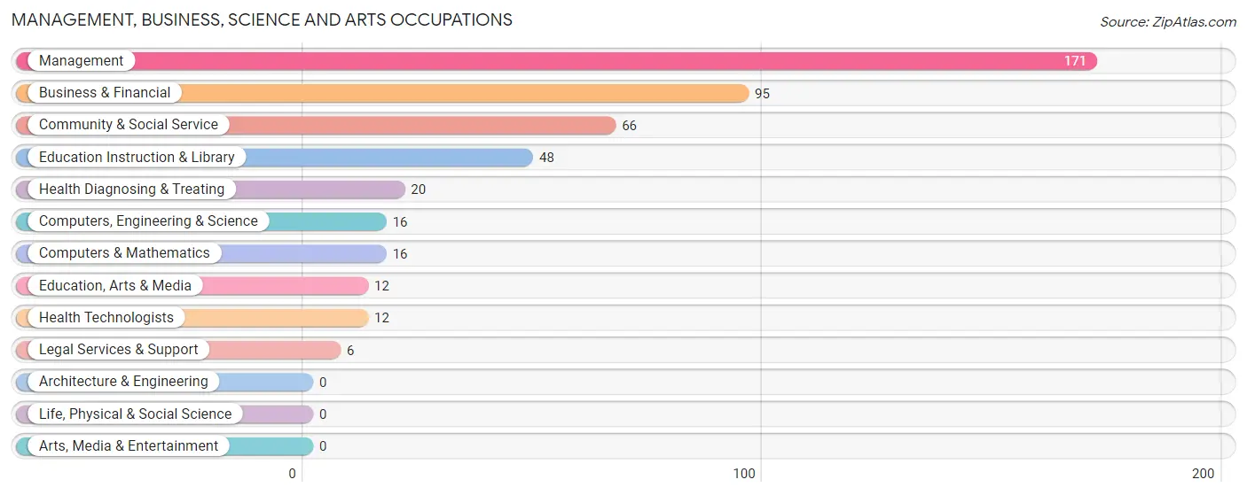 Management, Business, Science and Arts Occupations in Zip Code 76430