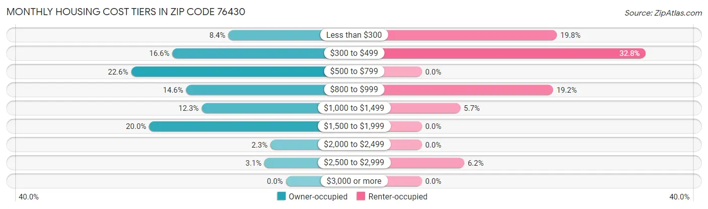 Monthly Housing Cost Tiers in Zip Code 76430