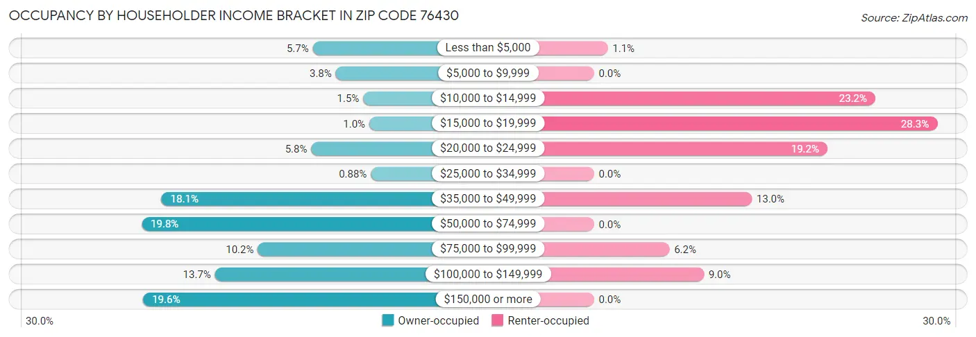 Occupancy by Householder Income Bracket in Zip Code 76430