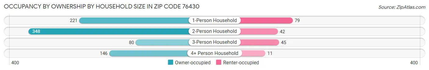 Occupancy by Ownership by Household Size in Zip Code 76430