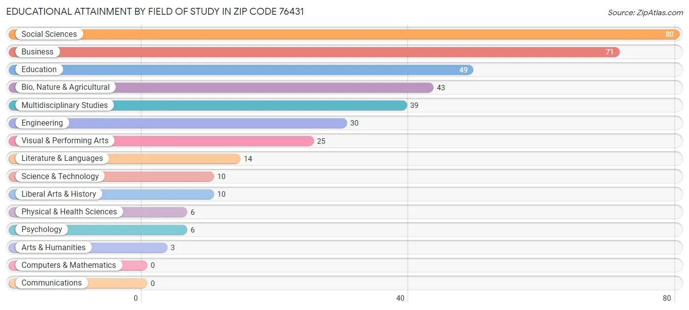 Educational Attainment by Field of Study in Zip Code 76431