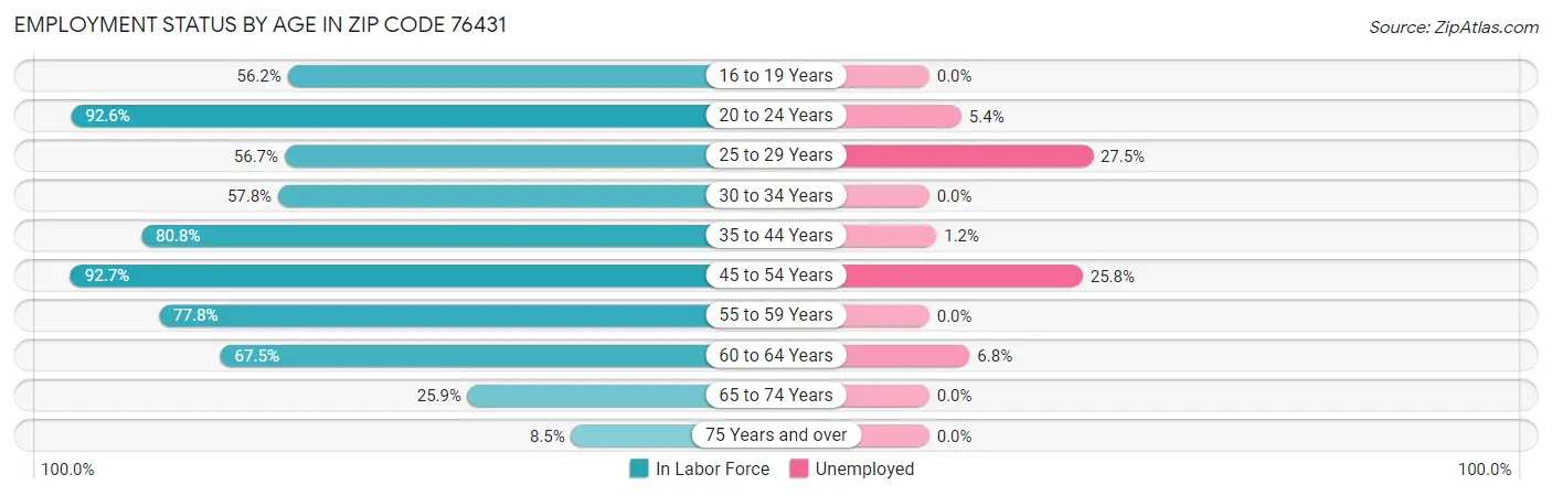 Employment Status by Age in Zip Code 76431