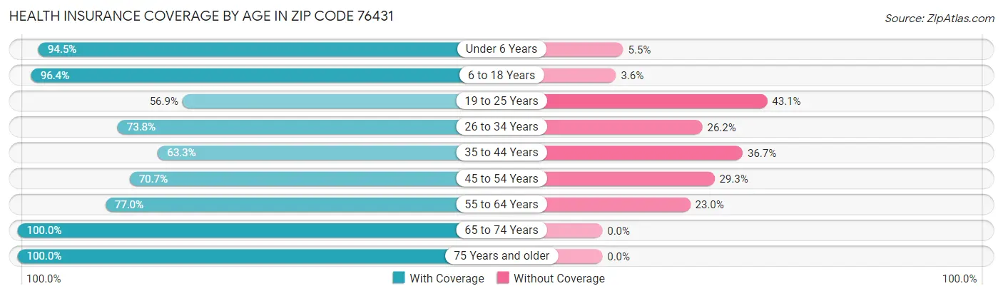 Health Insurance Coverage by Age in Zip Code 76431