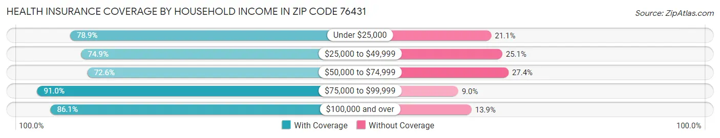 Health Insurance Coverage by Household Income in Zip Code 76431