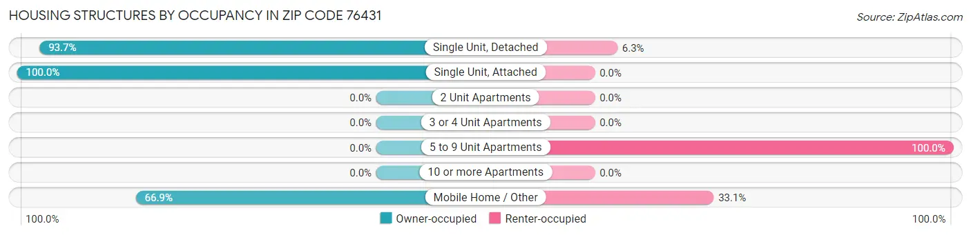 Housing Structures by Occupancy in Zip Code 76431