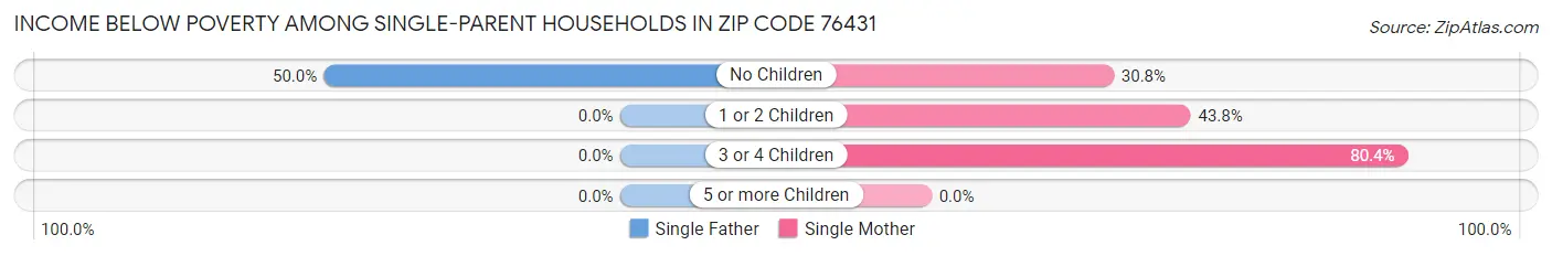 Income Below Poverty Among Single-Parent Households in Zip Code 76431