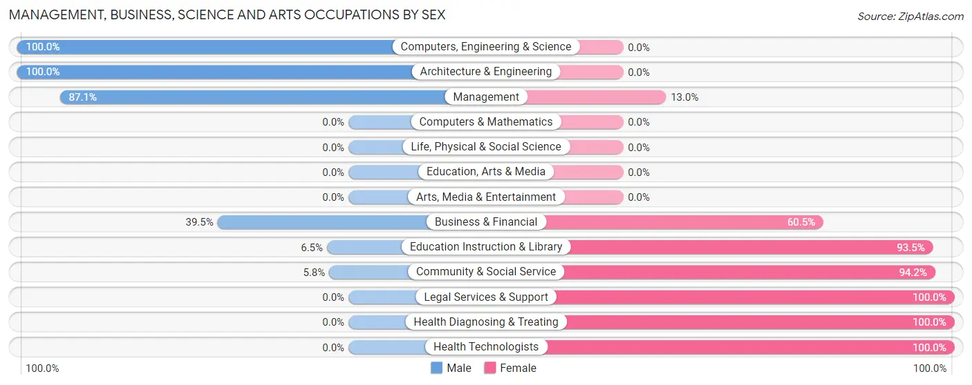 Management, Business, Science and Arts Occupations by Sex in Zip Code 76431