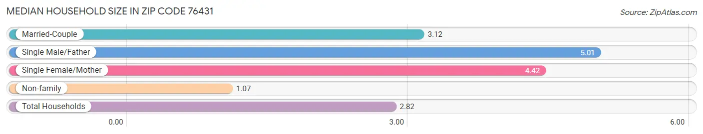 Median Household Size in Zip Code 76431