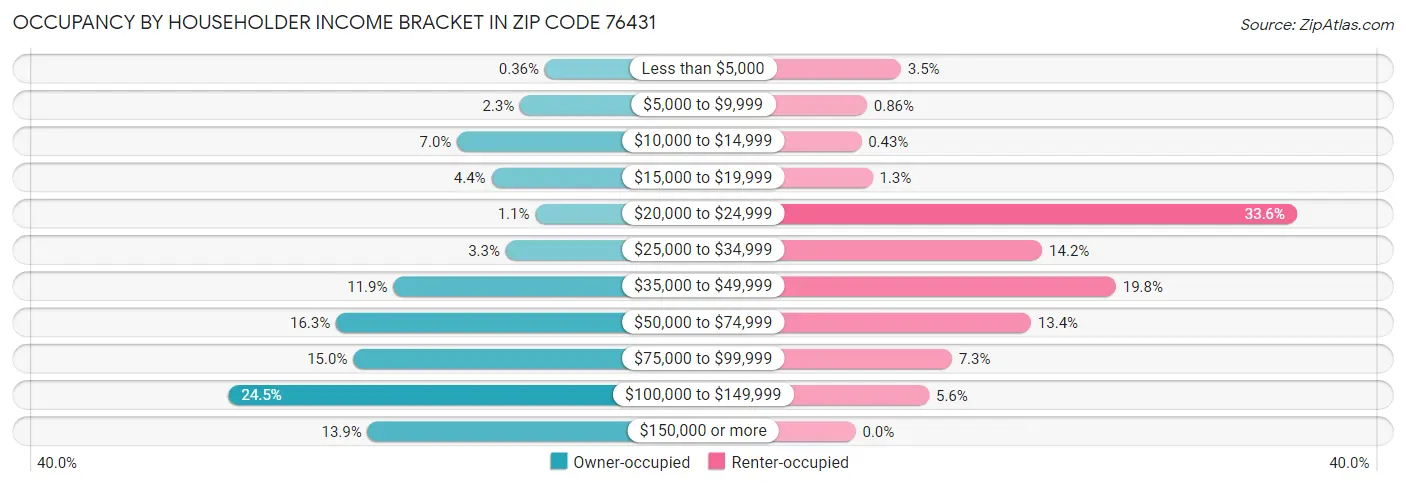 Occupancy by Householder Income Bracket in Zip Code 76431