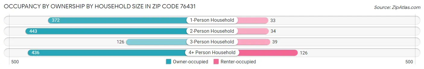 Occupancy by Ownership by Household Size in Zip Code 76431