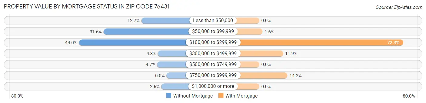 Property Value by Mortgage Status in Zip Code 76431