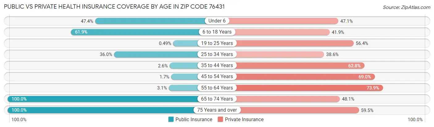 Public vs Private Health Insurance Coverage by Age in Zip Code 76431