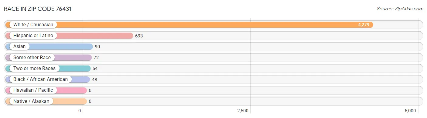Race in Zip Code 76431