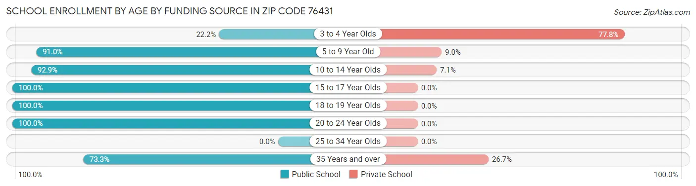 School Enrollment by Age by Funding Source in Zip Code 76431