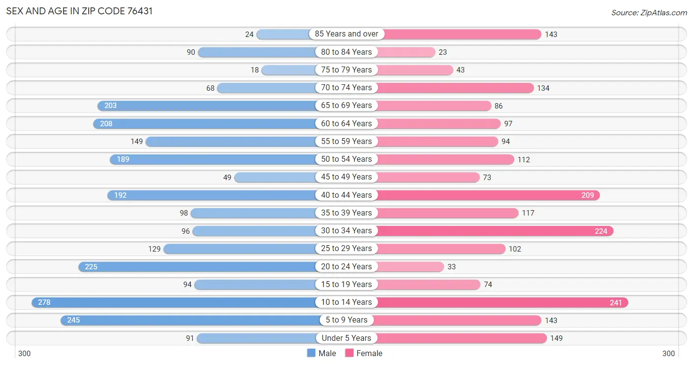 Sex and Age in Zip Code 76431