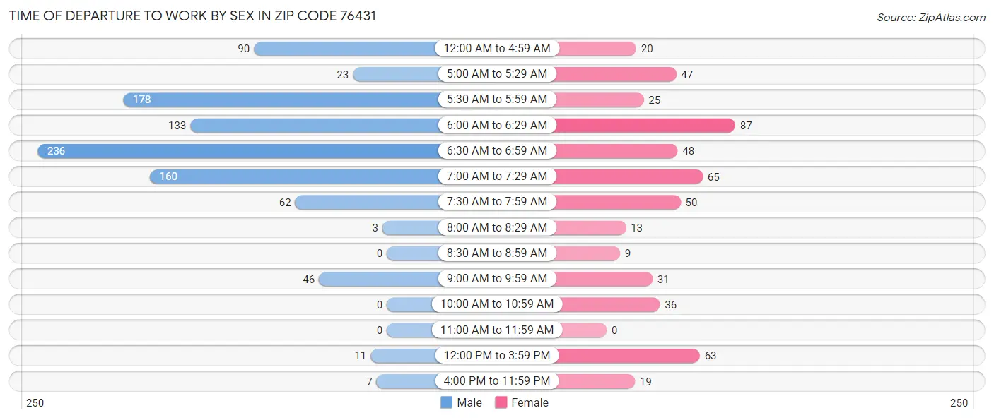 Time of Departure to Work by Sex in Zip Code 76431