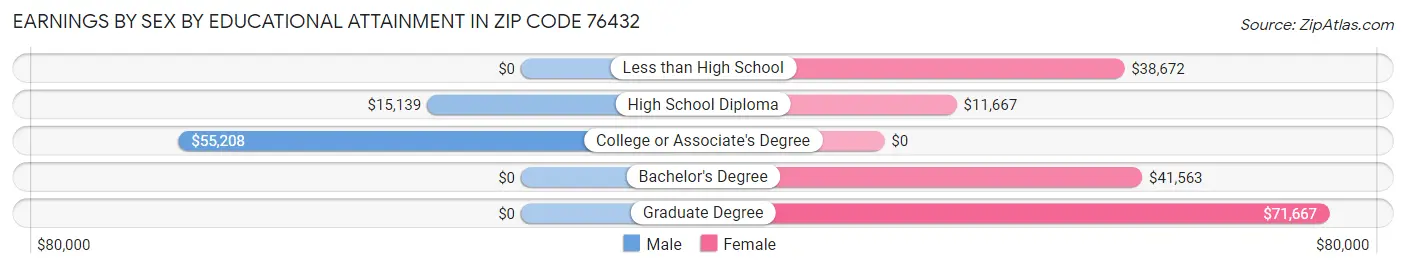 Earnings by Sex by Educational Attainment in Zip Code 76432