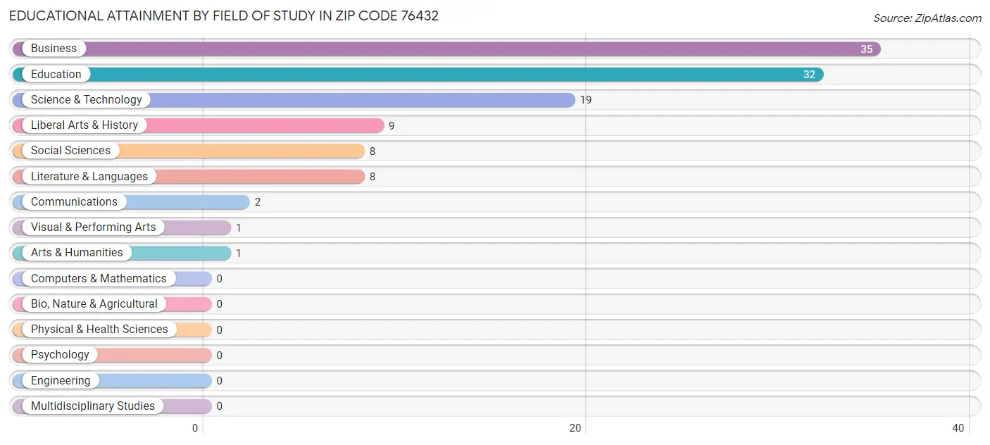 Educational Attainment by Field of Study in Zip Code 76432