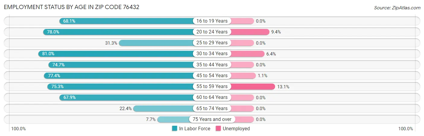 Employment Status by Age in Zip Code 76432